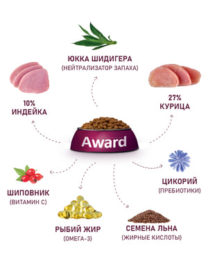   Award   AWARD Healthy growth    1 ,                1,5 (,  5)